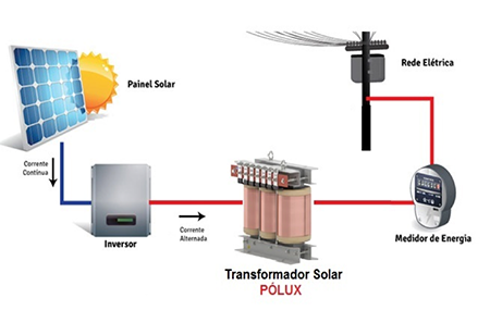 Transformador Solar